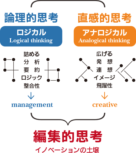 イノベーションの土壌