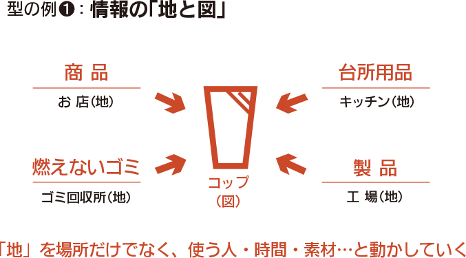 型の列1:情報と「地と図」