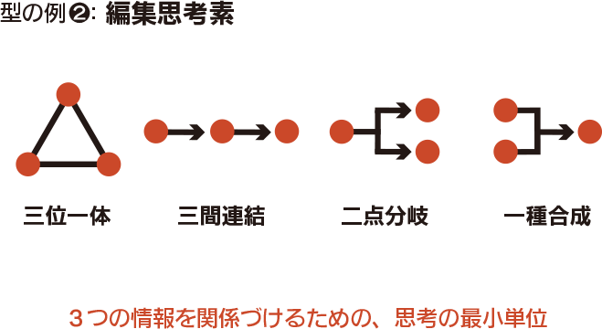 型の列2:編集思考素