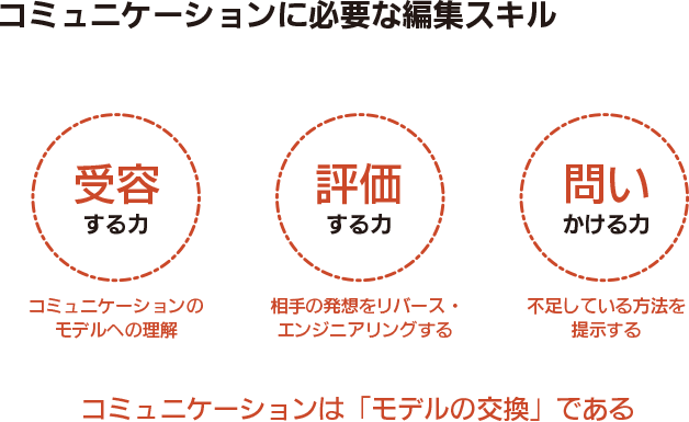 コミュニケーションに必要なスキル