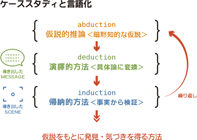 ケーススタディと言語化