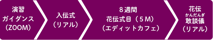 花伝所の演習期間