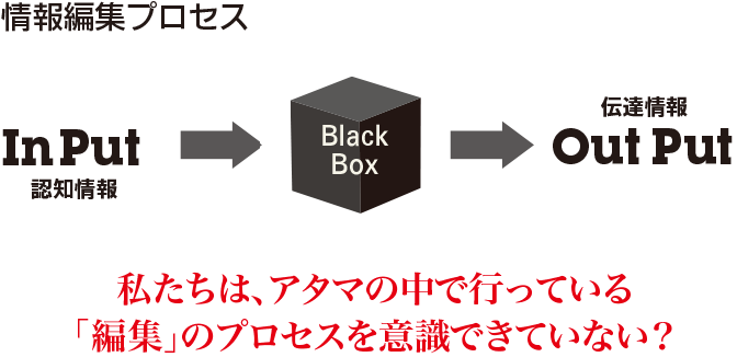 情報編者プロセス