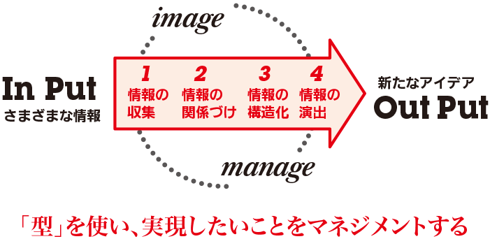 型を使い、実現したいことをマネジメントする